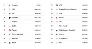 Les marques les plus représentés sur tiktok © CreatorIQ