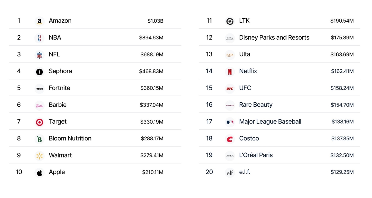 Les marques les plus représentés sur tiktok © CreatorIQ