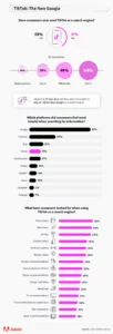 41% des consommateurs utilisent déjà TikTok pour leurs recherches